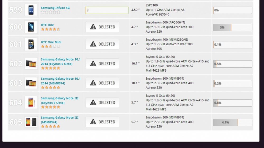 Výsledky 3DMarku s vyřazenými zařízeními