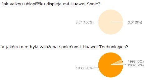 Výsledky soutěže Huawei