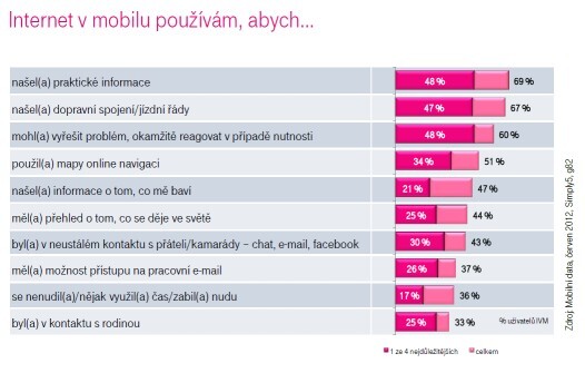 využití mobilního internetu u T-Mobile