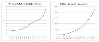 Vývoj Ovi Store leden 10 - srpen 11