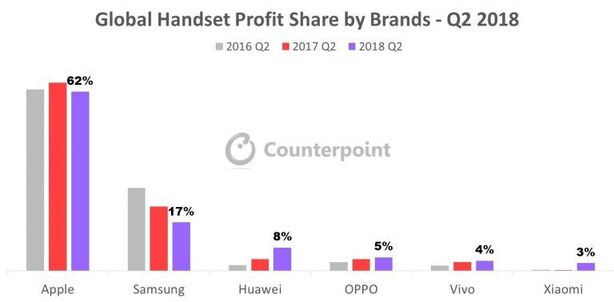Výzkum Counterpoint Handset profit share 2018 Q2