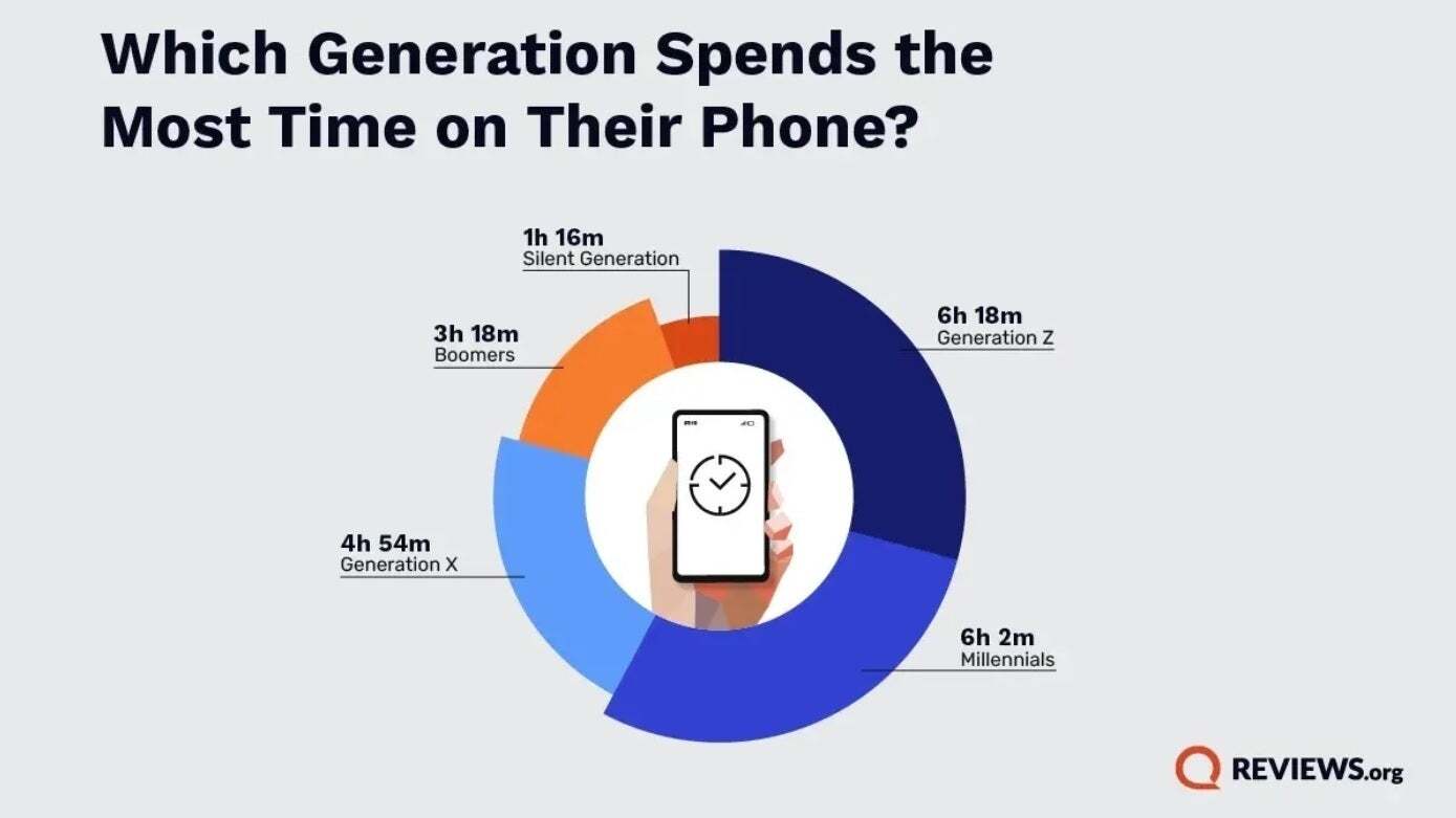 Výzkum používání smartphonů v USA