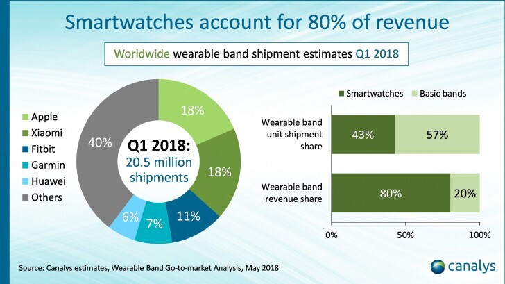 Wearables 1Q 2018