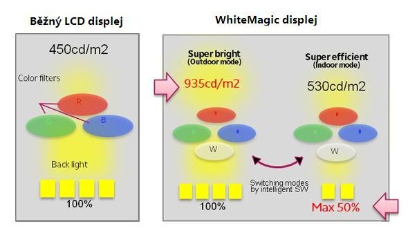 WhiteMagic displej