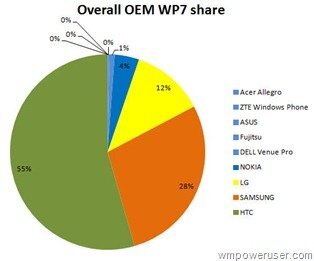 Windows Phone 7 statistika