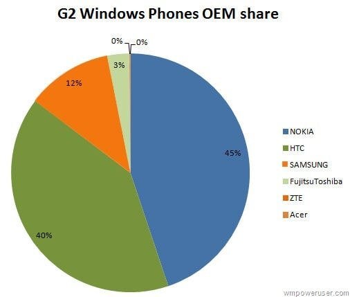 Windows Phone 7 statistika