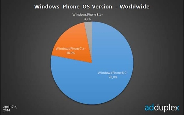 Windows Phone 8.1