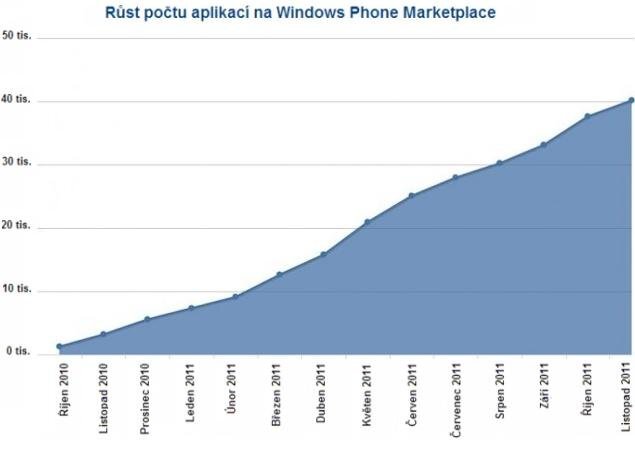 Windows Phone Marketplace už má přes 40 000 aplikací 