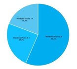 Windows Phone srpen 2014