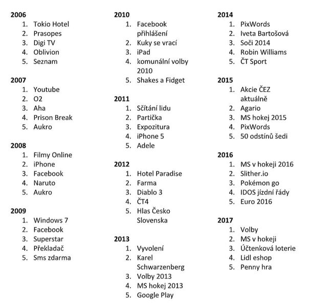 Z garáže do světa – googlujeme už 20 let