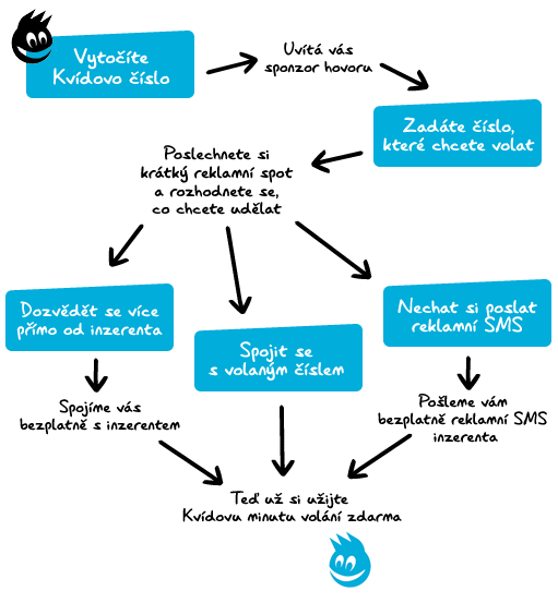 Zákazníci O2 mohou volat zdarma: zaplatí to Kvido
