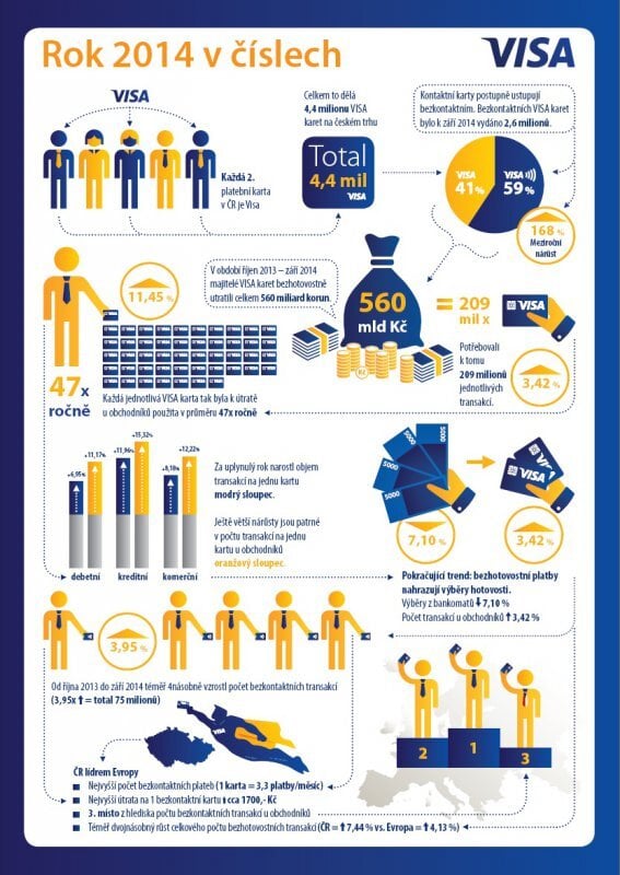 Visa infografika