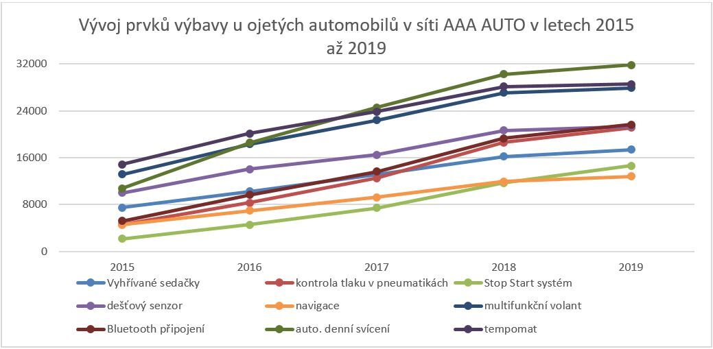 AAA AUTO - technologie v bazarových vozech