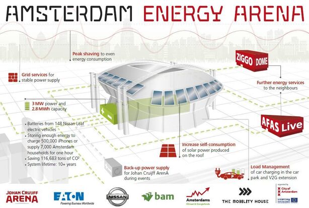 Amsterdam Energy Arena