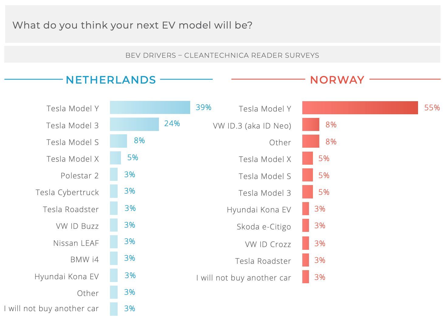 Anketa - Holandsko a Norsko