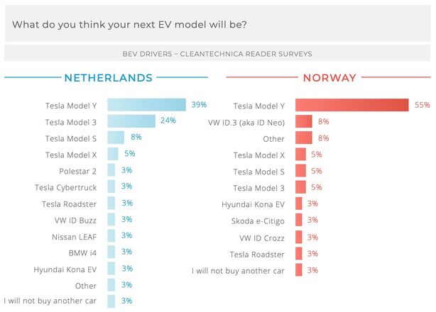 Anketa - Holandsko a Norsko