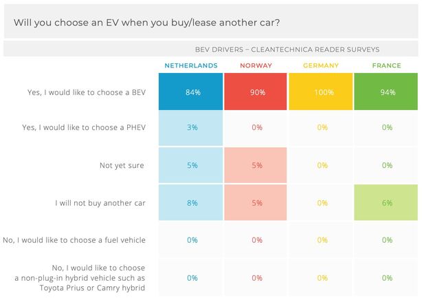 Anketa mezi majiteli elektromobilů