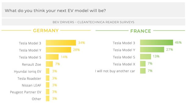 Anketa Německo a Francie - elektormobily