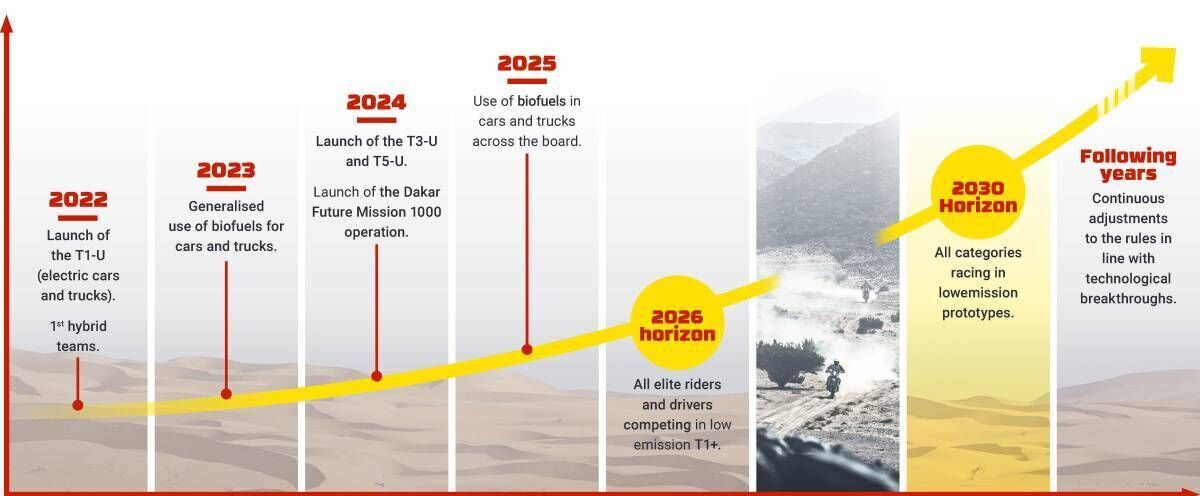 Budoucnost Dakar Future