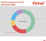 Celkové prodeje aut v Norsku podle druhu pohonu