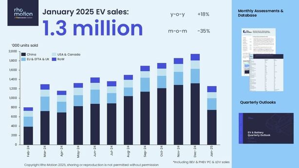 Celosvětové prodeje elektromobilů a plug-in hybridů za leden 2025