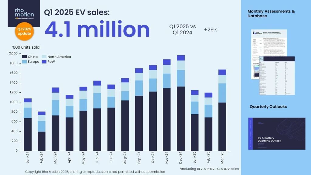 Celosvětové prodeje elektromobilů za první čtvrtletí roku 2025