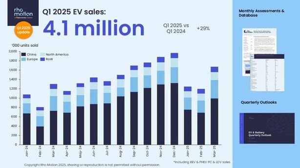 Celosvětové prodeje elektromobilů za první čtvrtletí roku 2025