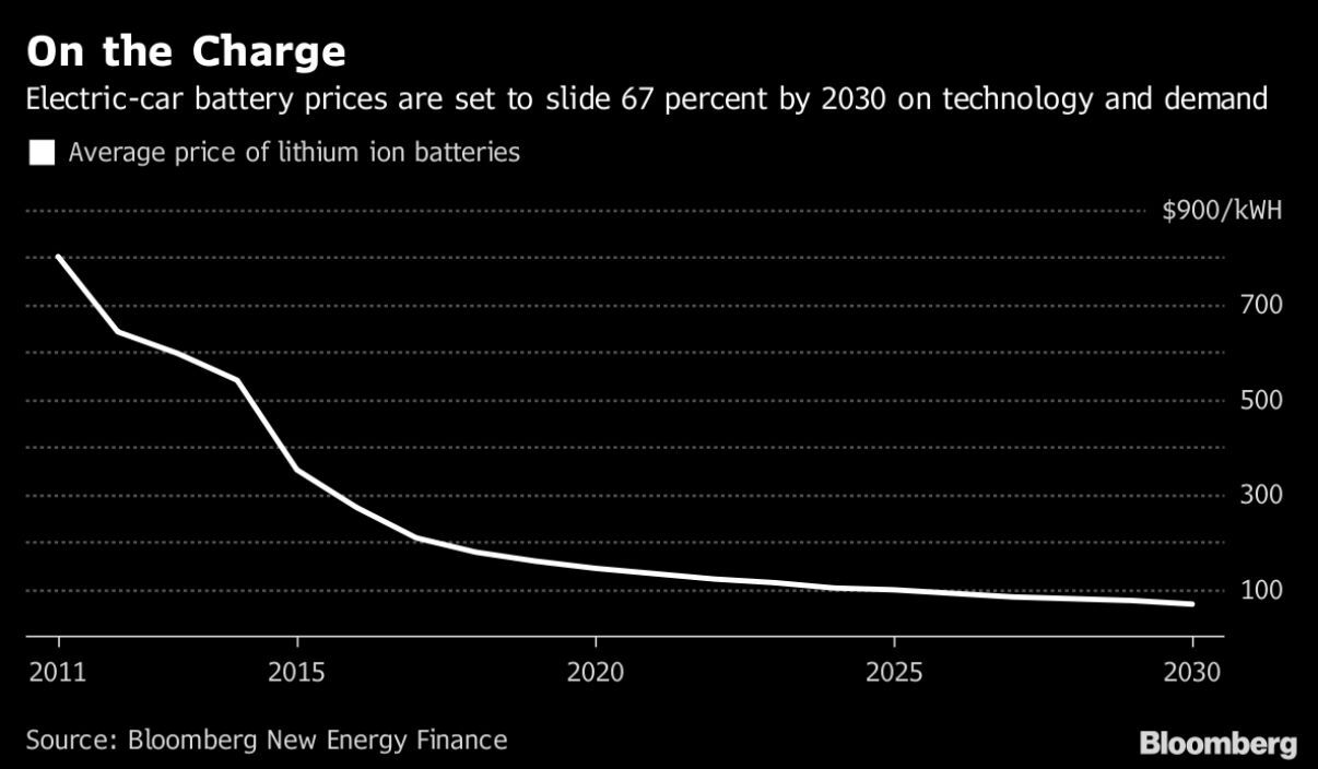 Cena za 1 kWh baterii do elektromobilu