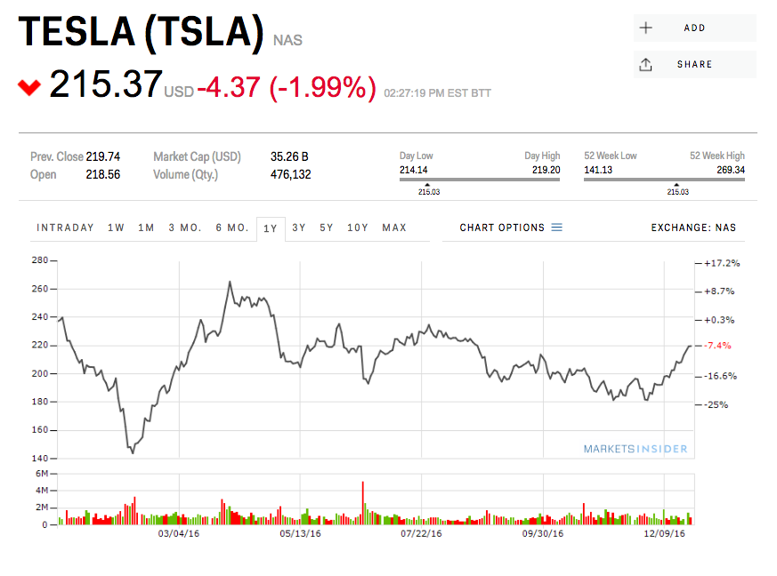 Ceny akcií společnosti Tesla