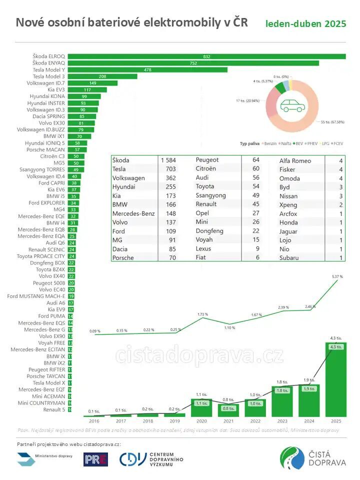 Český trh s elektromobily (1-4/2025)