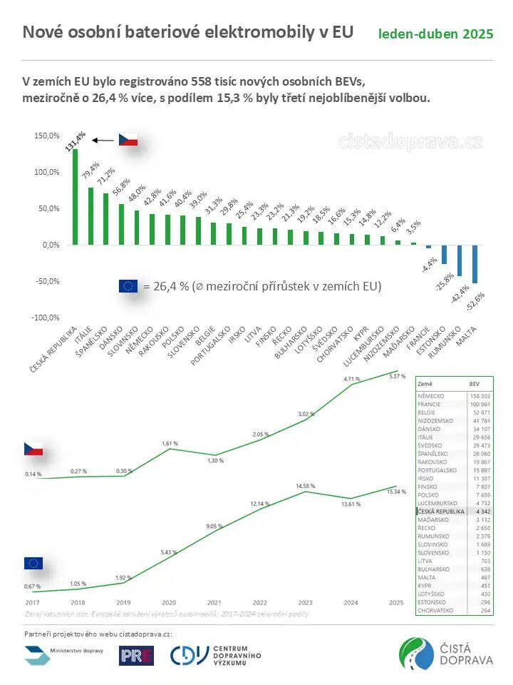 Český trh s elektromobily (1-4/2025)