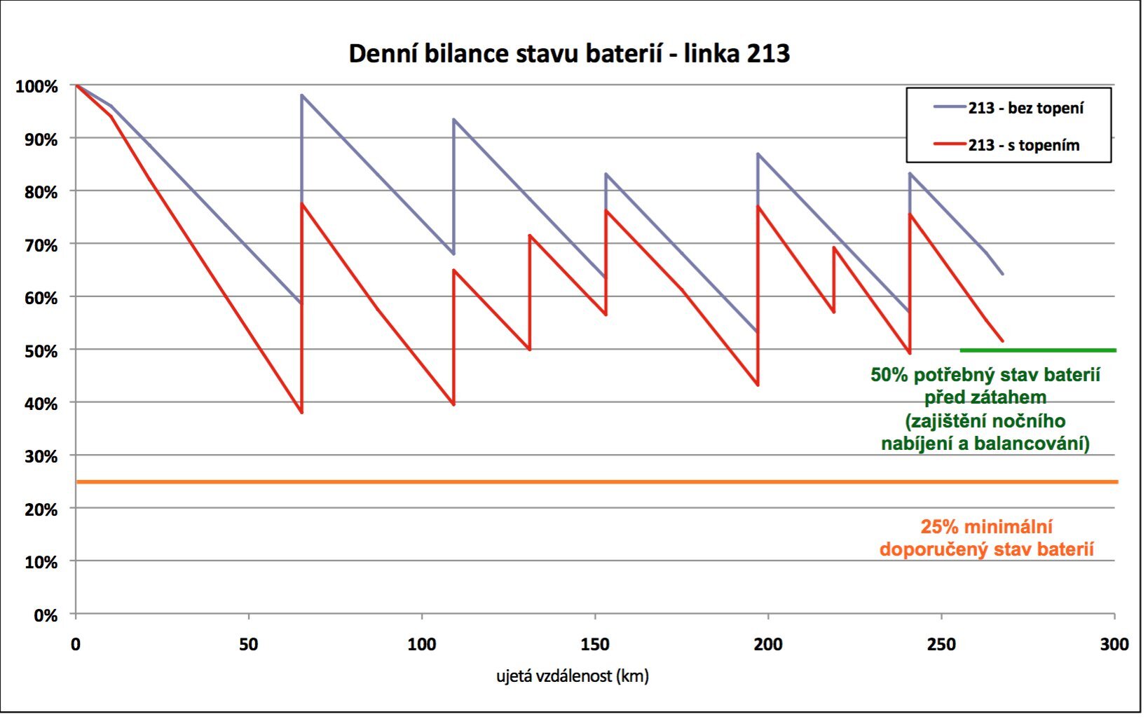 Elektrobus bilance DPP
