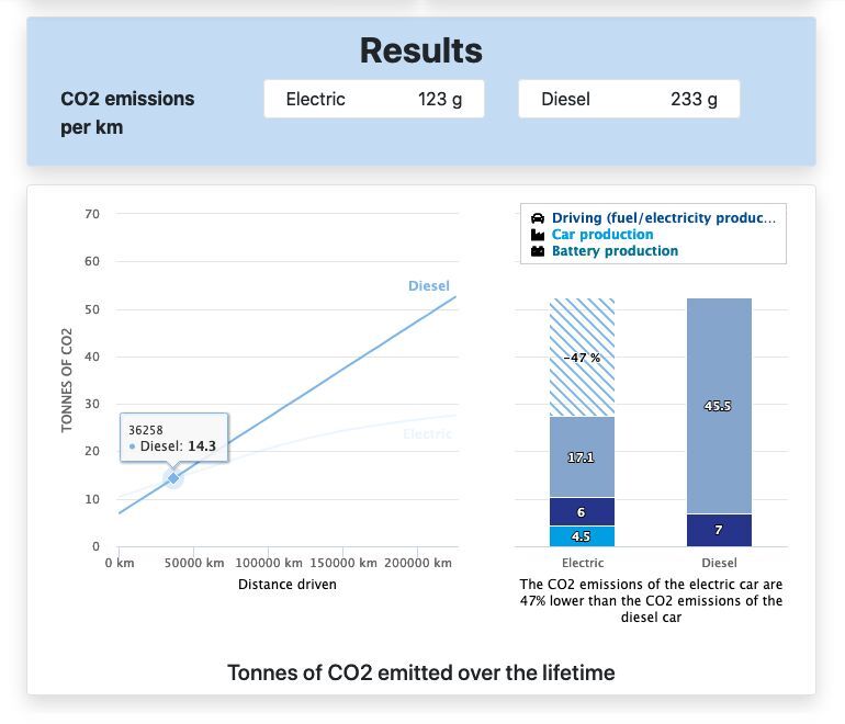 Elektromobil vs. Diesel v Česku