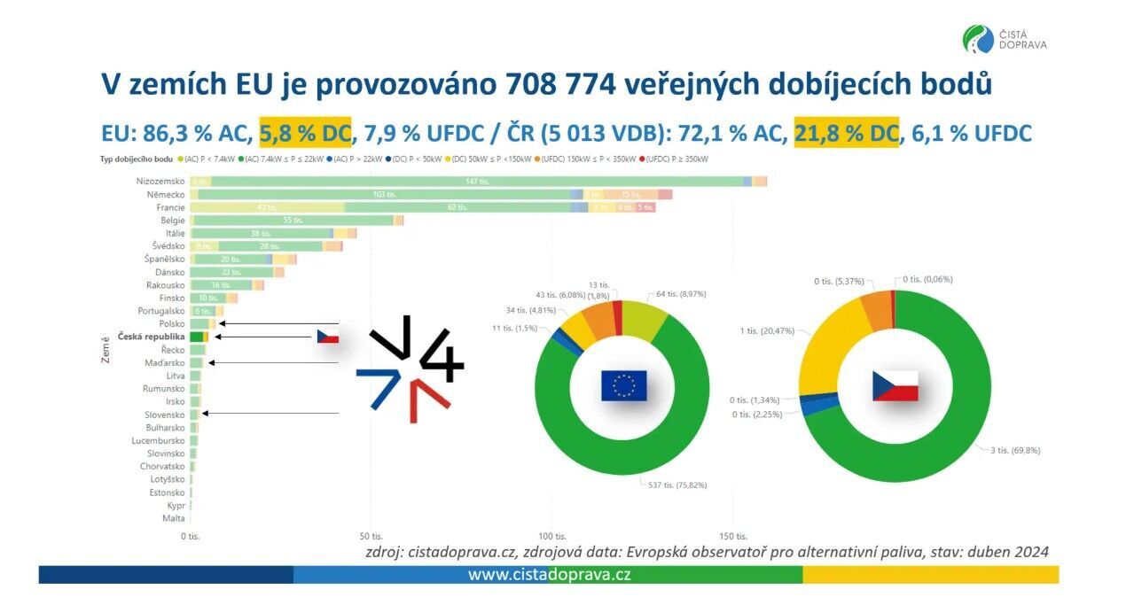 Elektromobilita v EU