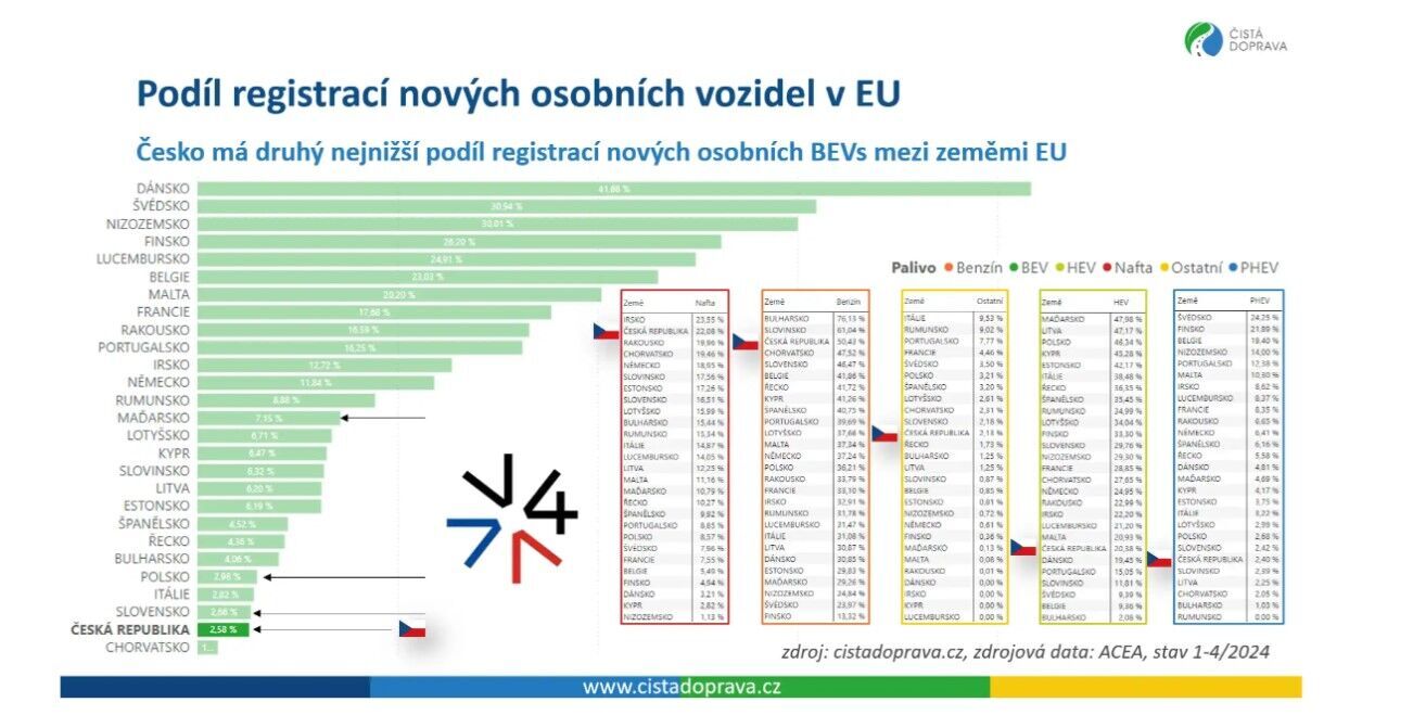 Elektromobilita v EU