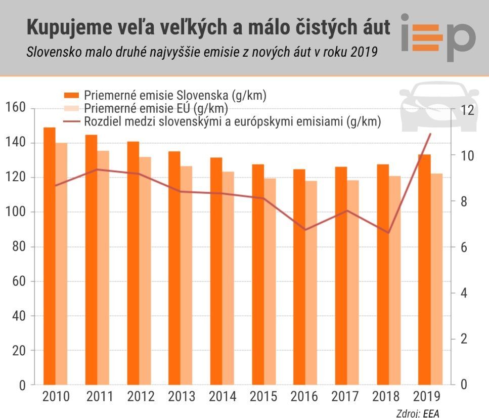 emise vozidel a srovnání prodejů