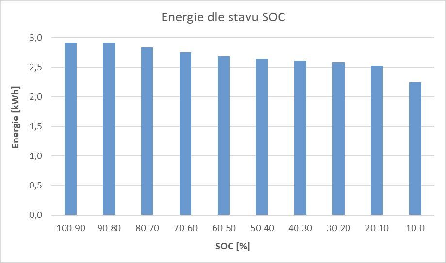 Energie dle stavu SOC - Hyundai Ioniq electric (2016)