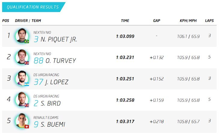 Formula E Hong Kong výsledky 2016