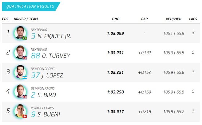 Formula E Hong Kong výsledky 2016