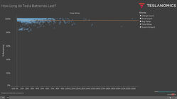 Graf degradace baterií u Tesel
