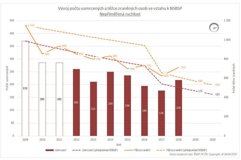 Graf počtu usmrcených osob na silnicích