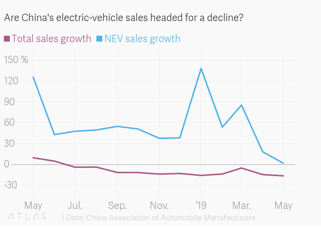 Graf prodejů NEV v Číně