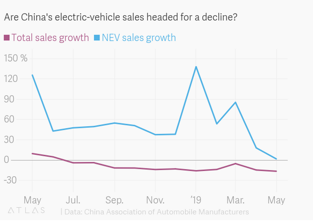 Graf prodejů NEV v Číně