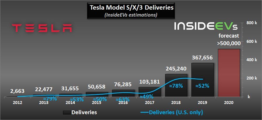 Graf ročních prodejů vozů Tesla