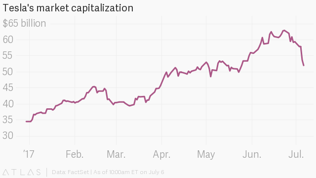 Hodnota automobilky Tesla 2017