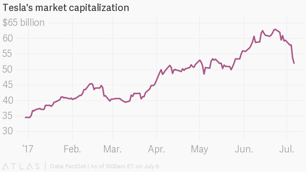 Hodnota automobilky Tesla 2017