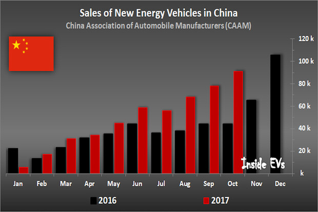 Čínský trh s elektromobily pořád roste. Je jich mnohem více než plug-in hybridů