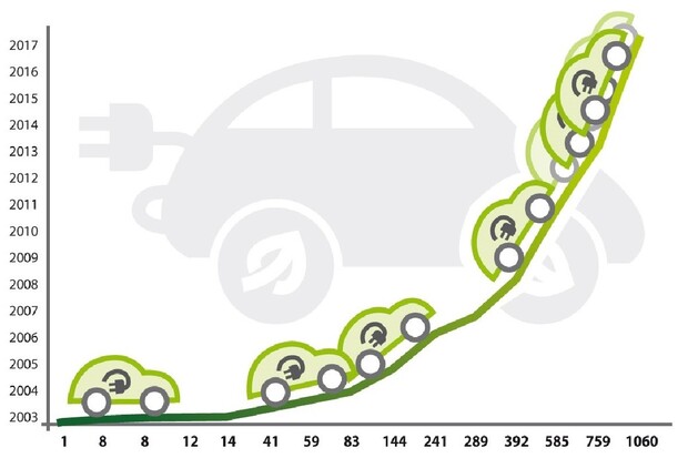 Konference Elektromobilita 2018 nastínila vize pro ČR a Evropu v číslech