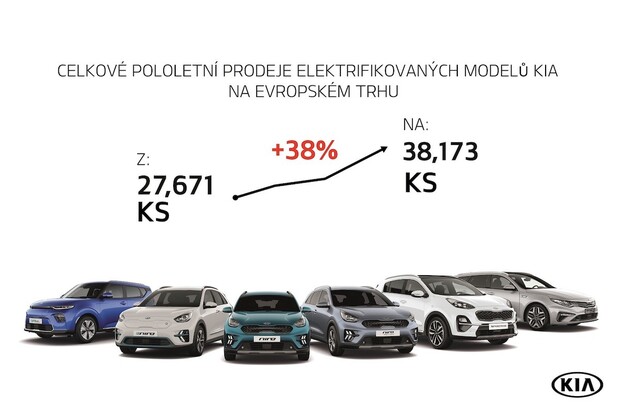 Kia v Evropě meziročně prodala o 40 % víc modelů Niro. Táhnou i elektromobily