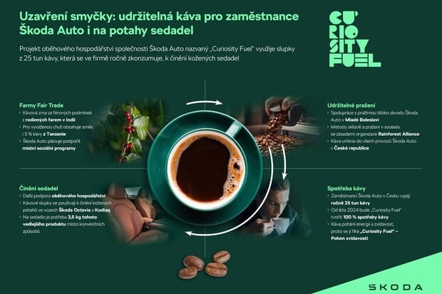 Škoda Auto představila udržitelnou kávu Curiosity Fuel. Zaměstnanci ji ocení